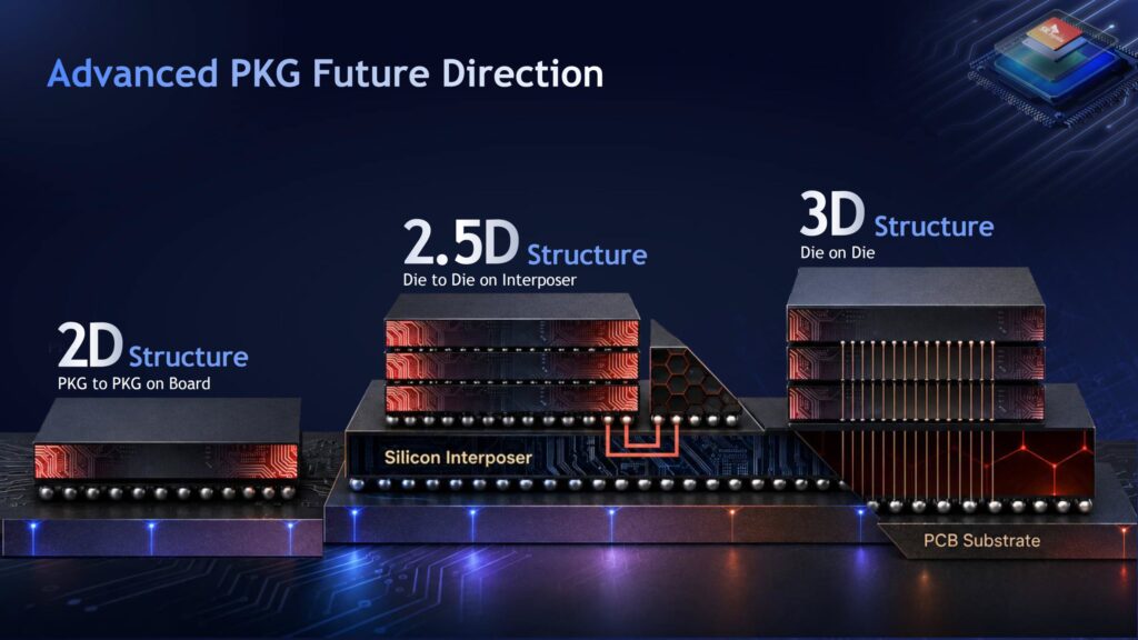 شرکت SK Hynix با استفاده از فناوری‌های پیشرفته ، از جمله EMIB اینتل، به توسعه نسل جدید حافظه HBM می‌پردازد و به سمت ساختارهای 3D حرکت می‌کند.